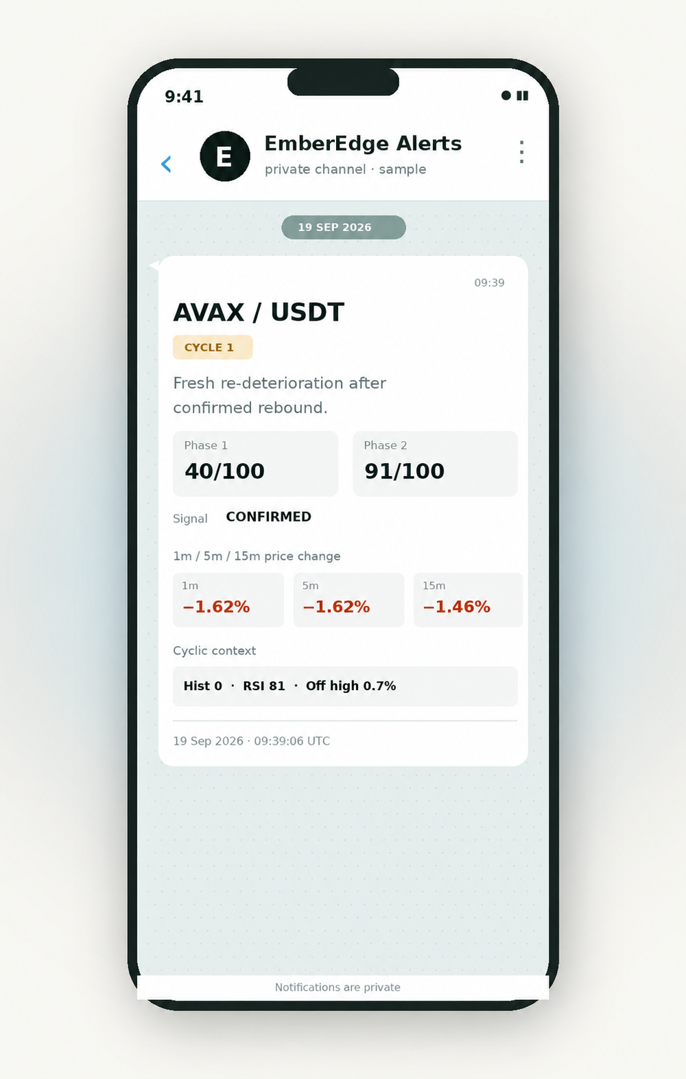 Illustrative EmberEdge Telegram alert for AVAX / USDT. Cycle 1 re-deterioration after a confirmed rebound; Phase 1 is 40 out of 100, Phase 2 is 91 out of 100, with negative price changes across 1, 5 and 15 minutes.